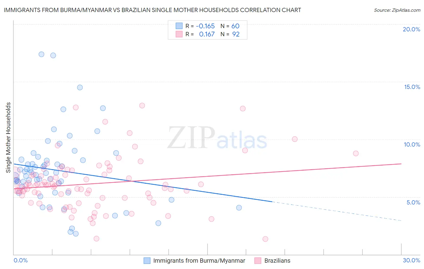 Immigrants from Burma/Myanmar vs Brazilian Single Mother Households