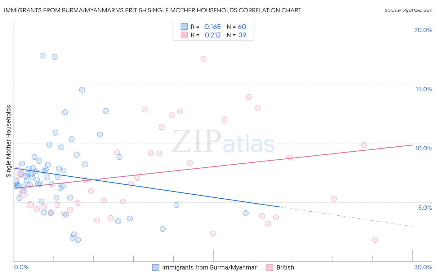 Immigrants from Burma/Myanmar vs British Single Mother Households