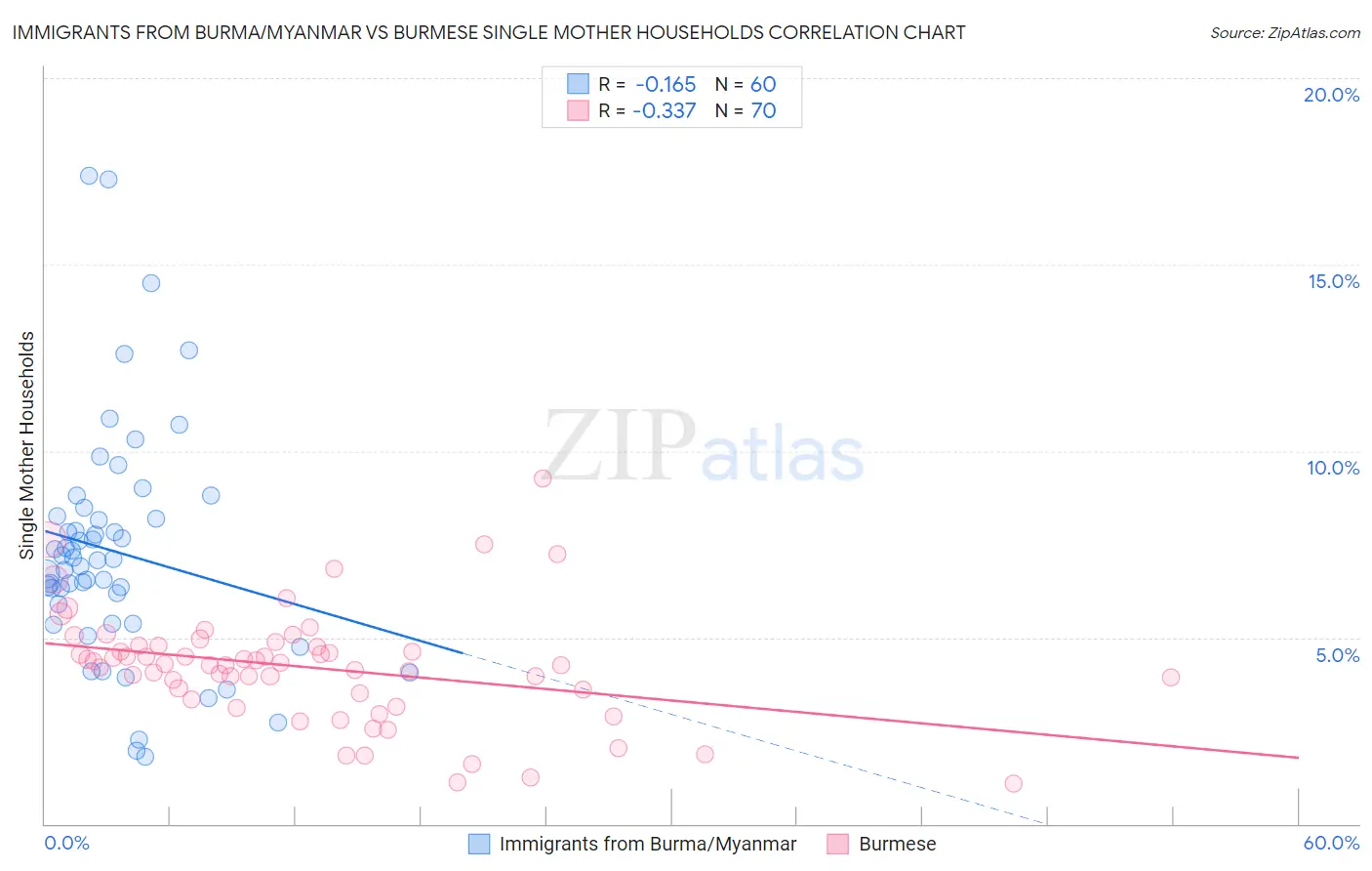 Immigrants from Burma/Myanmar vs Burmese Single Mother Households