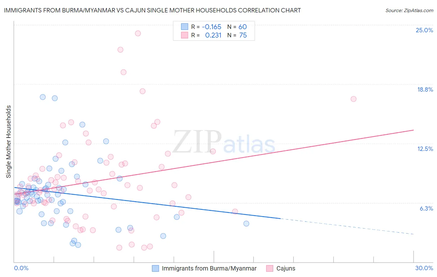 Immigrants from Burma/Myanmar vs Cajun Single Mother Households