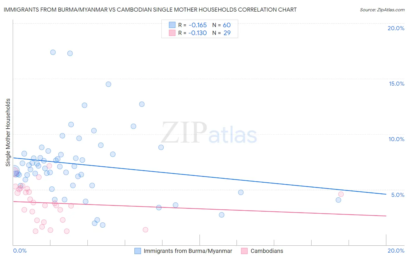 Immigrants from Burma/Myanmar vs Cambodian Single Mother Households