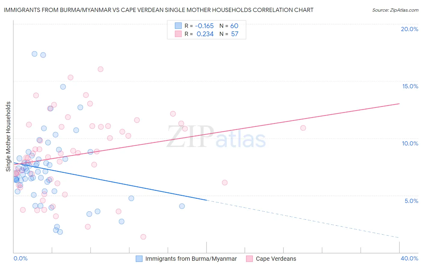 Immigrants from Burma/Myanmar vs Cape Verdean Single Mother Households