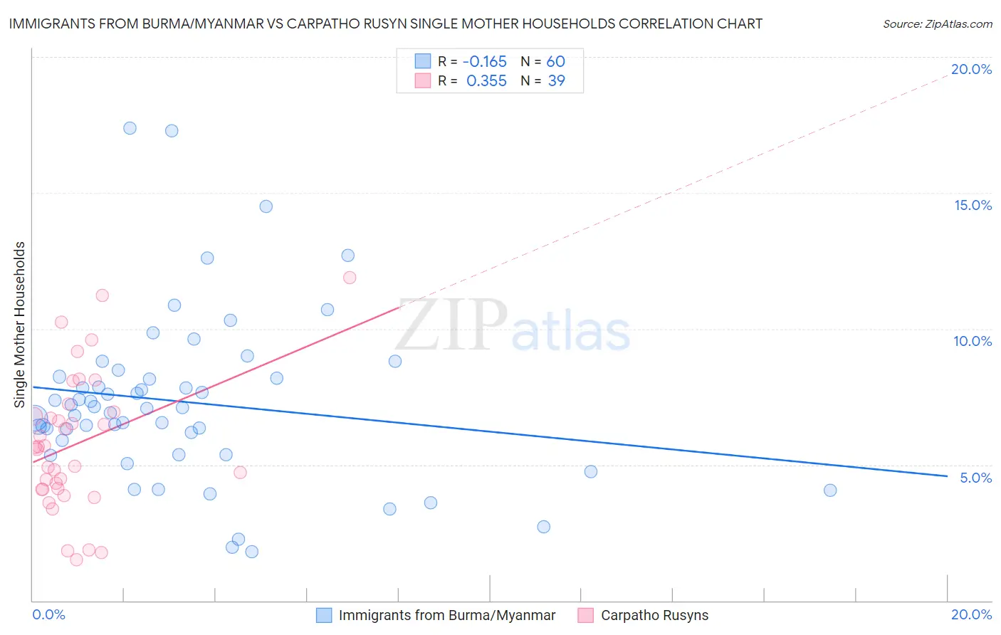 Immigrants from Burma/Myanmar vs Carpatho Rusyn Single Mother Households