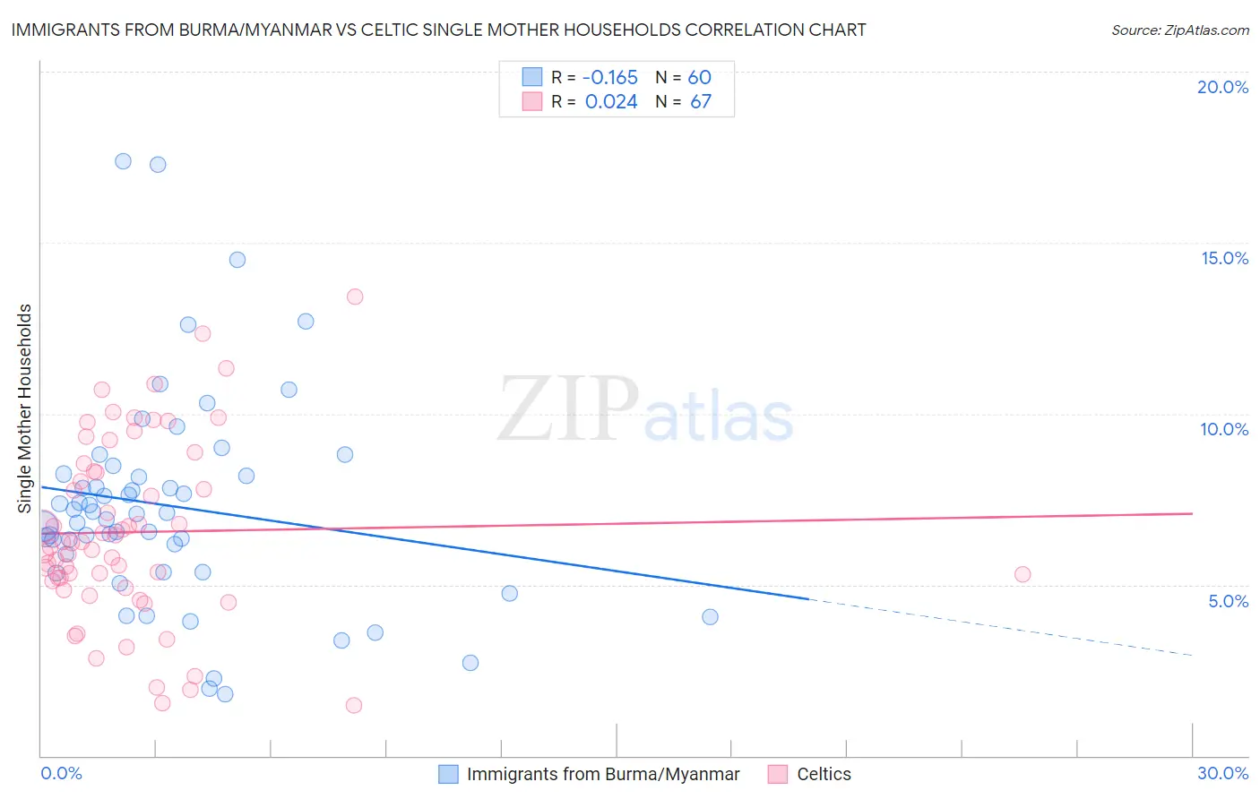 Immigrants from Burma/Myanmar vs Celtic Single Mother Households