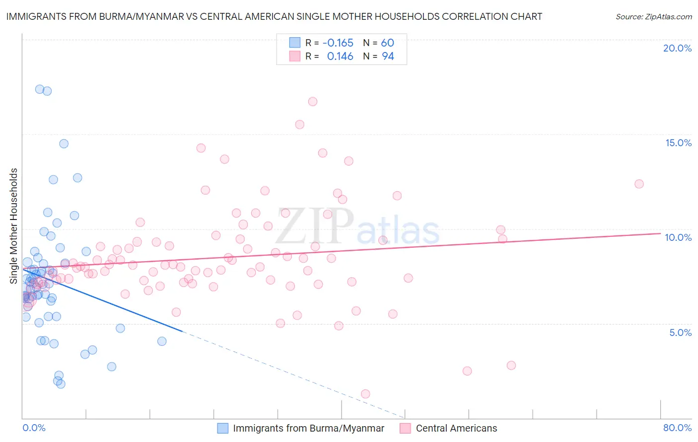 Immigrants from Burma/Myanmar vs Central American Single Mother Households