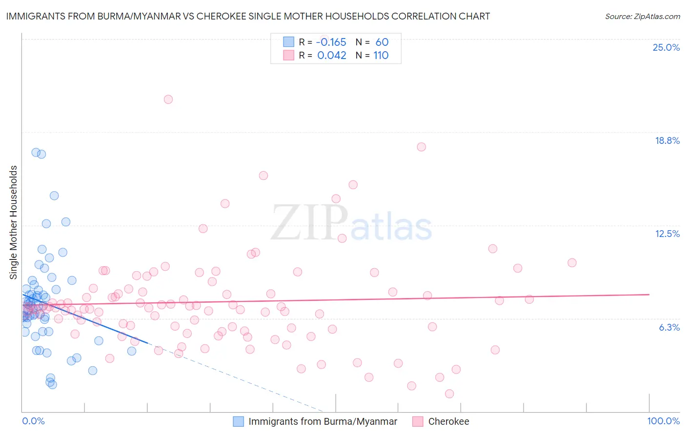 Immigrants from Burma/Myanmar vs Cherokee Single Mother Households