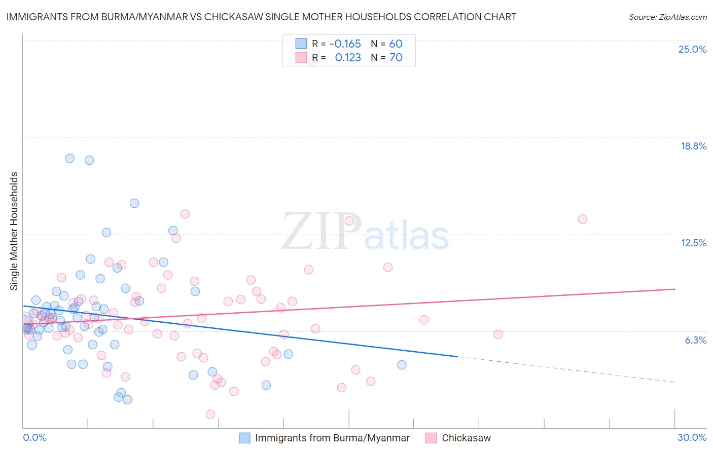 Immigrants from Burma/Myanmar vs Chickasaw Single Mother Households