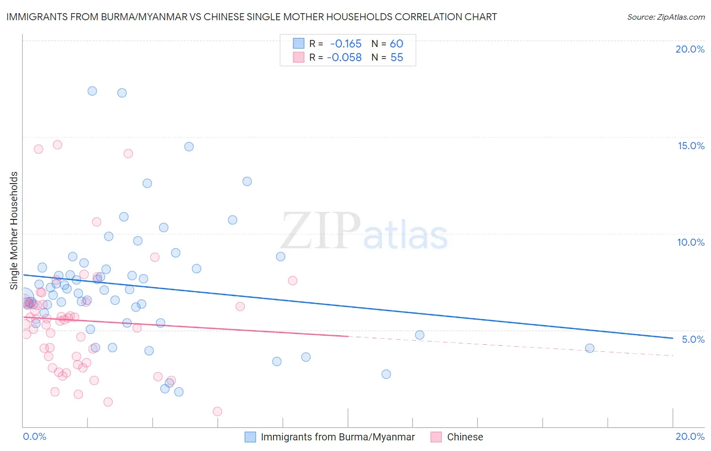 Immigrants from Burma/Myanmar vs Chinese Single Mother Households