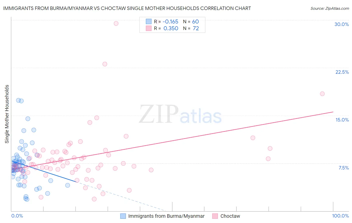 Immigrants from Burma/Myanmar vs Choctaw Single Mother Households