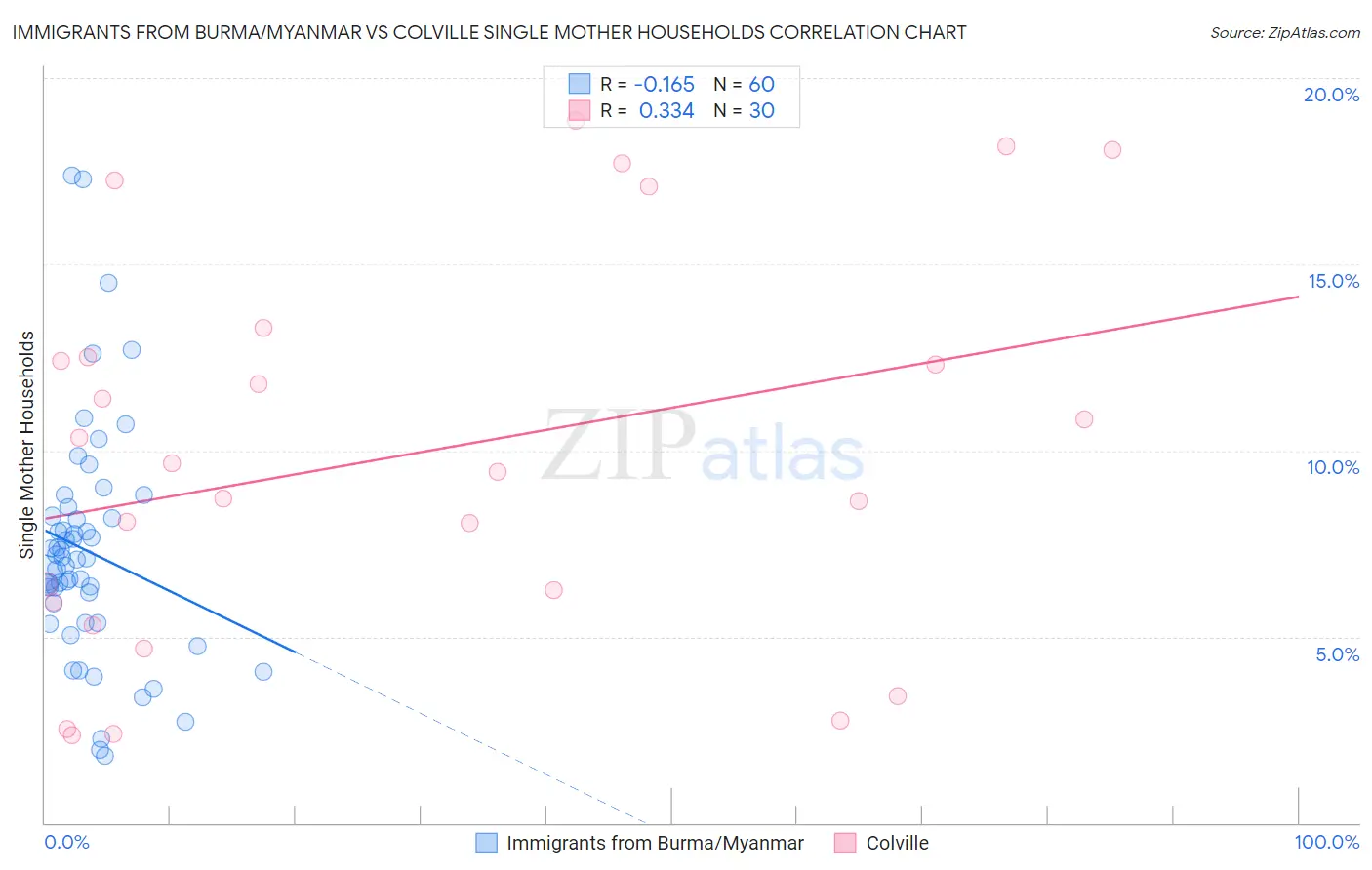 Immigrants from Burma/Myanmar vs Colville Single Mother Households