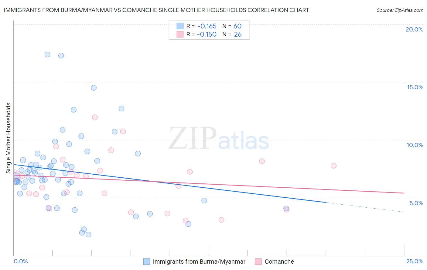 Immigrants from Burma/Myanmar vs Comanche Single Mother Households