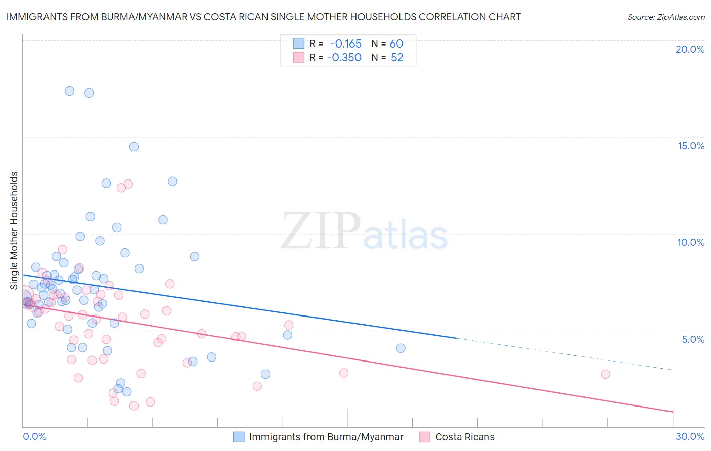 Immigrants from Burma/Myanmar vs Costa Rican Single Mother Households