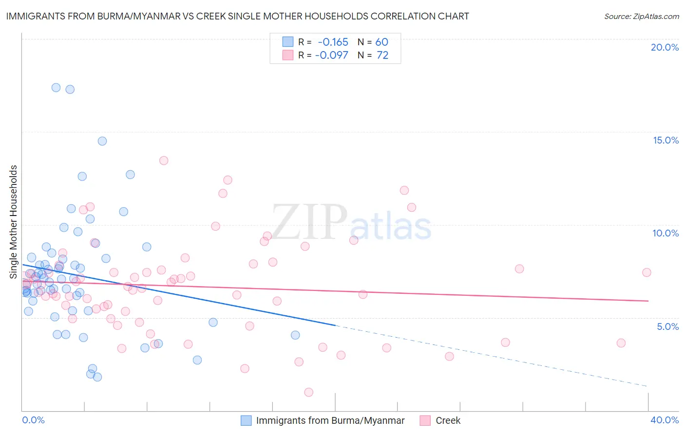 Immigrants from Burma/Myanmar vs Creek Single Mother Households