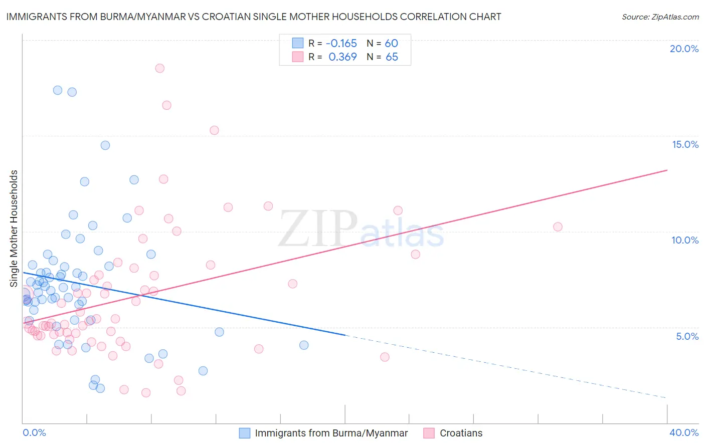 Immigrants from Burma/Myanmar vs Croatian Single Mother Households