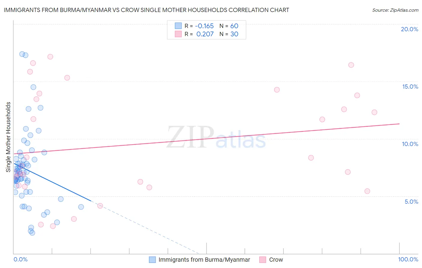 Immigrants from Burma/Myanmar vs Crow Single Mother Households