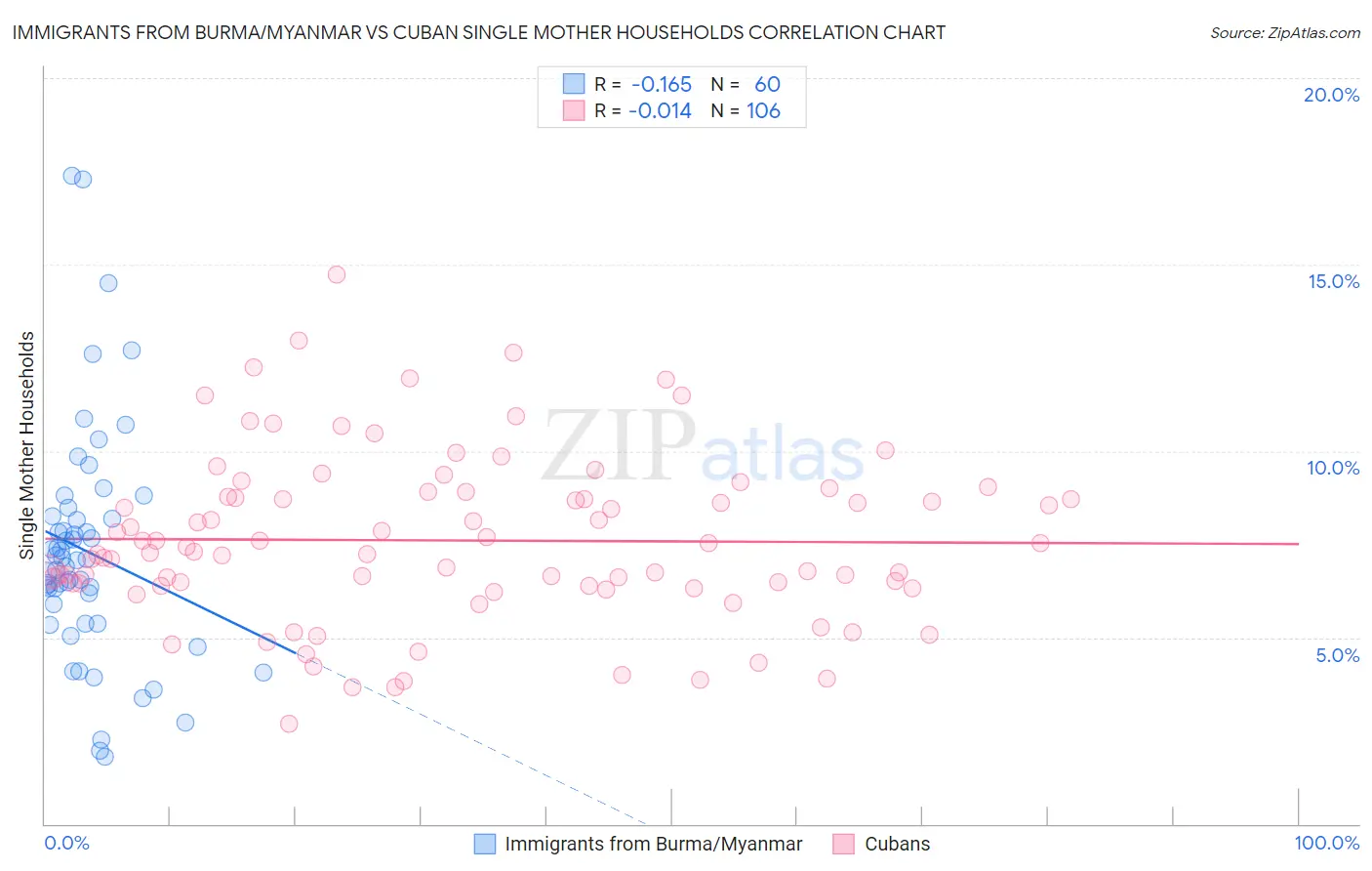 Immigrants from Burma/Myanmar vs Cuban Single Mother Households
