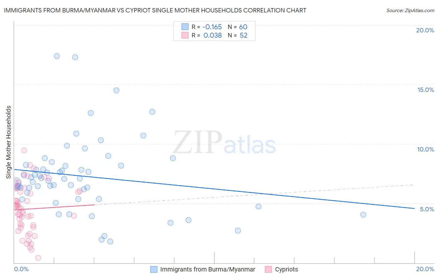 Immigrants from Burma/Myanmar vs Cypriot Single Mother Households