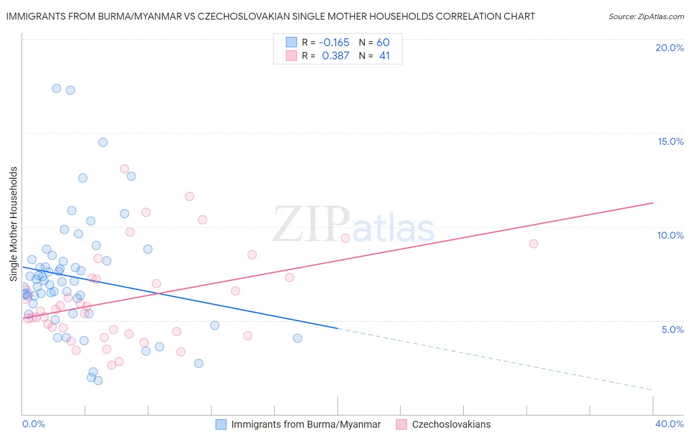 Immigrants from Burma/Myanmar vs Czechoslovakian Single Mother Households