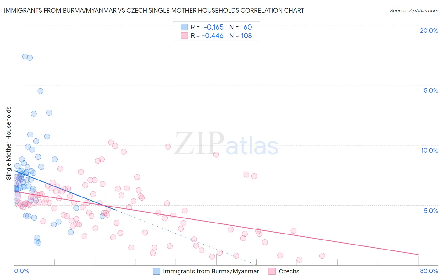 Immigrants from Burma/Myanmar vs Czech Single Mother Households
