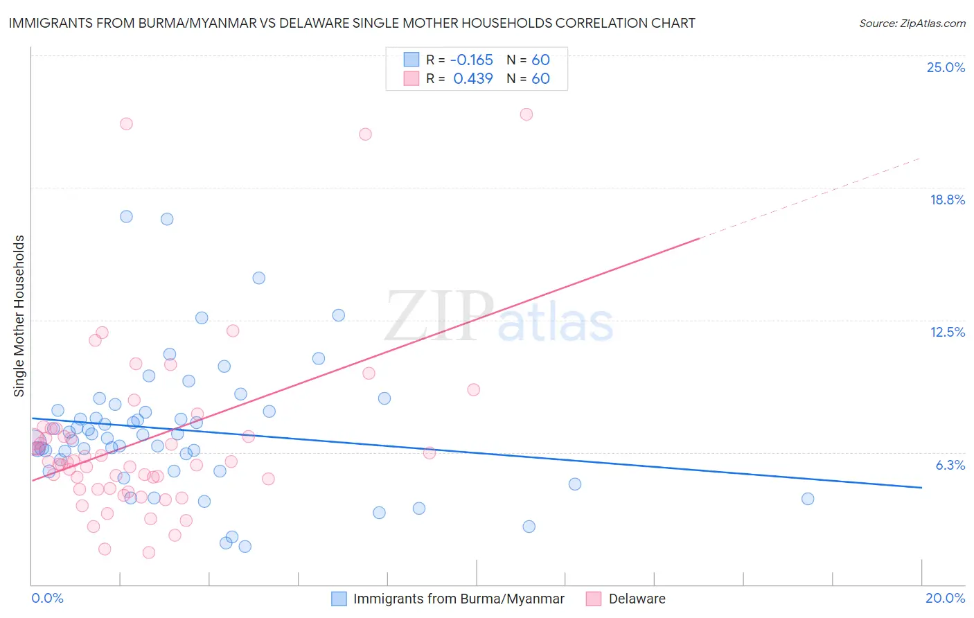 Immigrants from Burma/Myanmar vs Delaware Single Mother Households