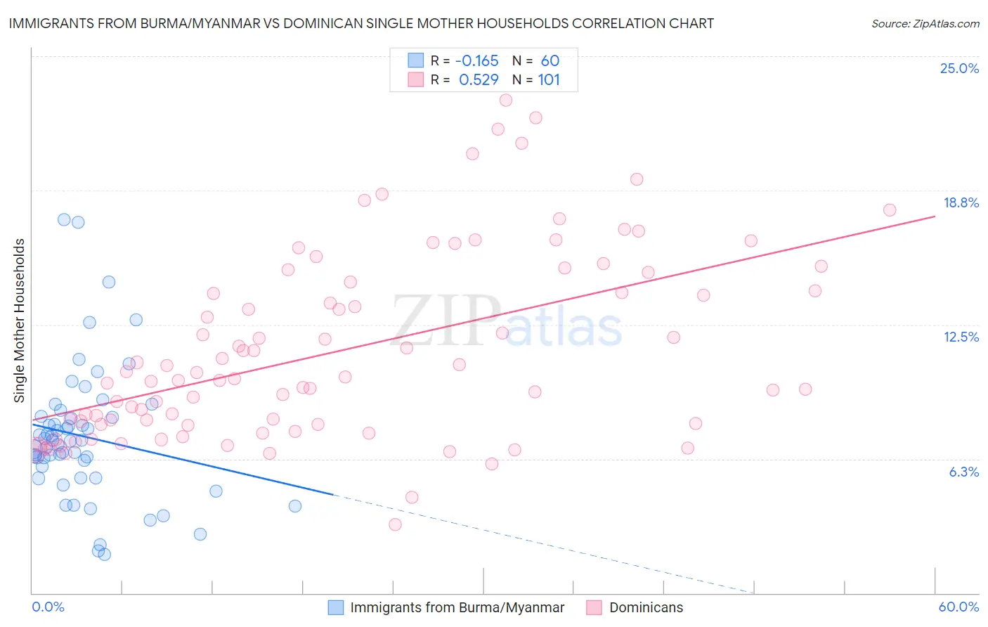 Immigrants from Burma/Myanmar vs Dominican Single Mother Households