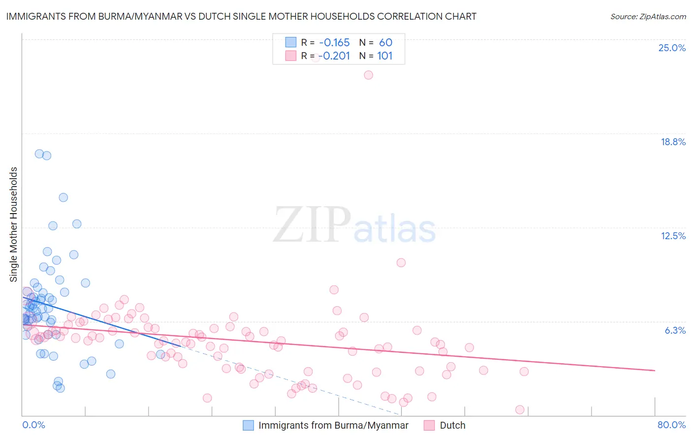 Immigrants from Burma/Myanmar vs Dutch Single Mother Households