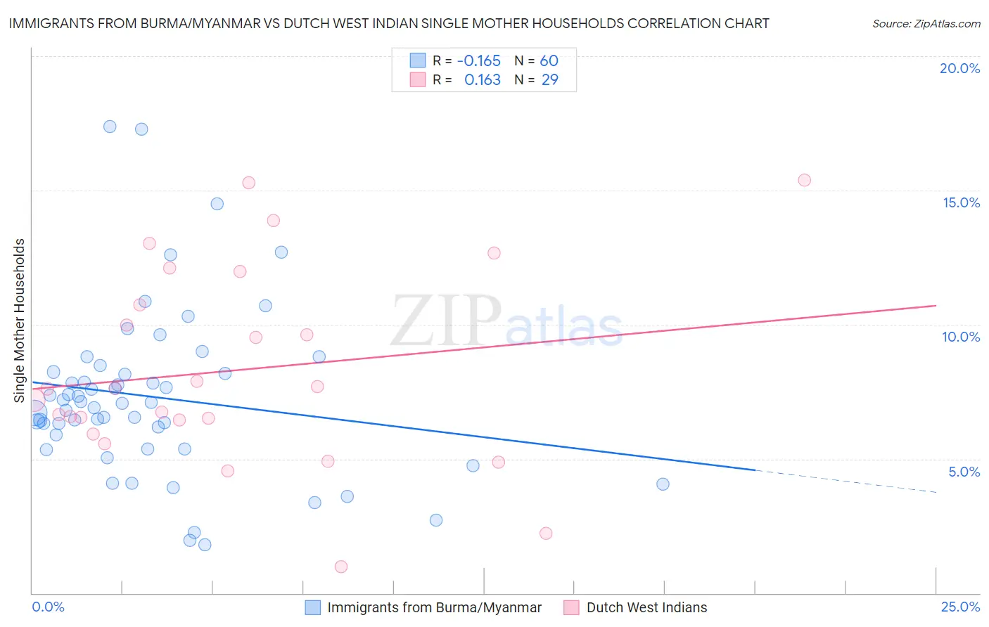 Immigrants from Burma/Myanmar vs Dutch West Indian Single Mother Households