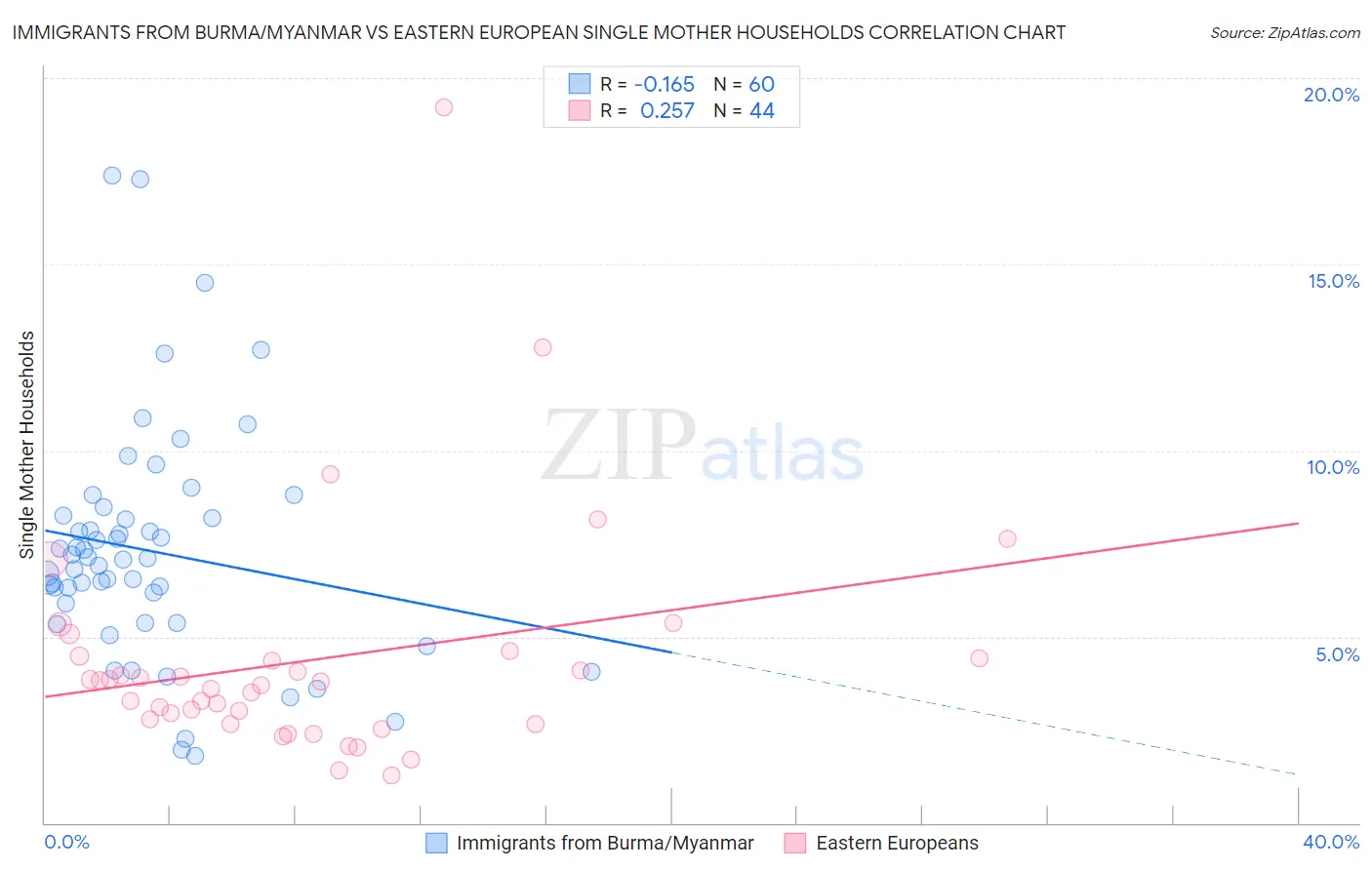 Immigrants from Burma/Myanmar vs Eastern European Single Mother Households
