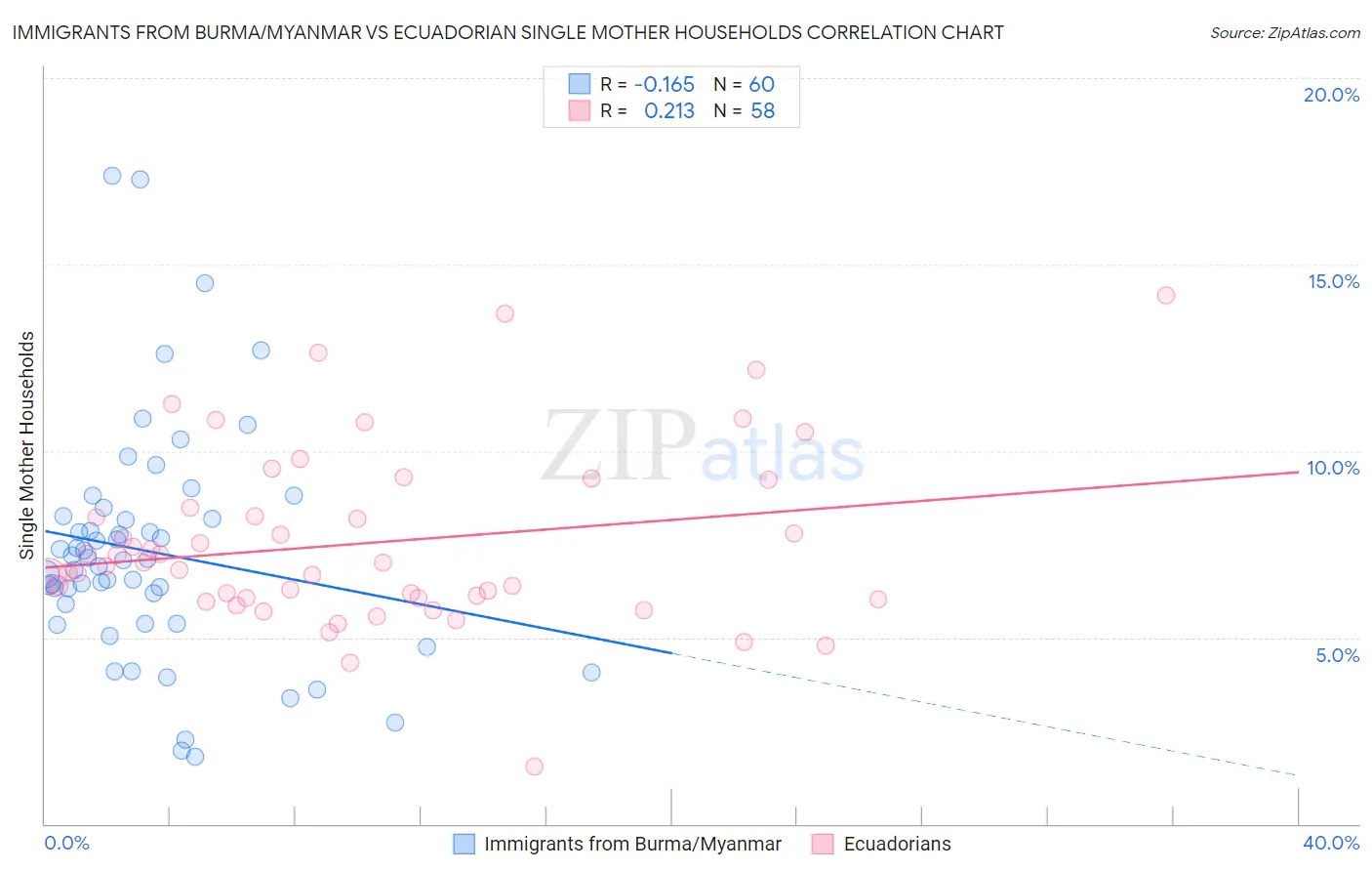 Immigrants from Burma/Myanmar vs Ecuadorian Single Mother Households