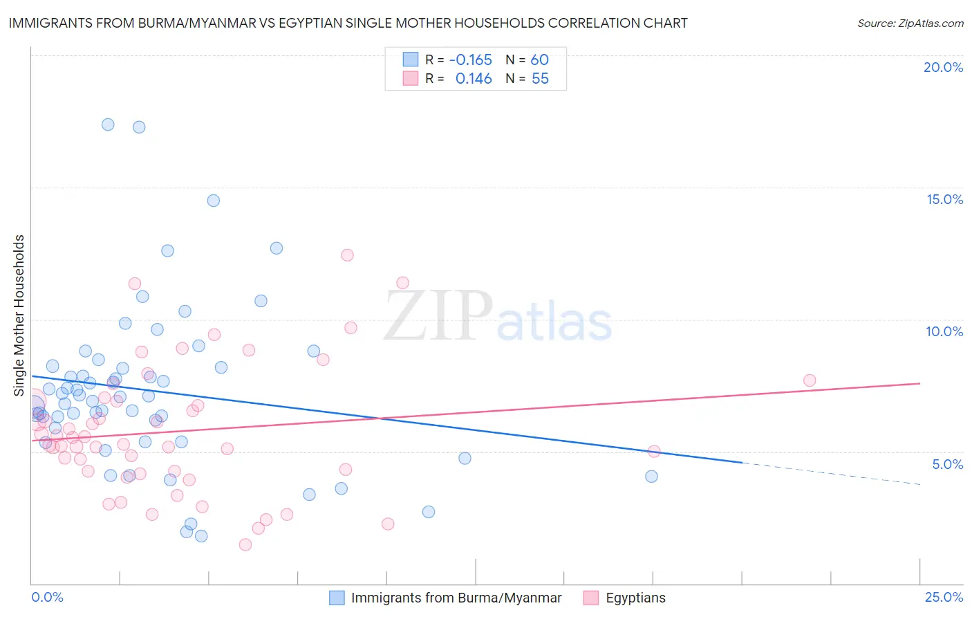 Immigrants from Burma/Myanmar vs Egyptian Single Mother Households