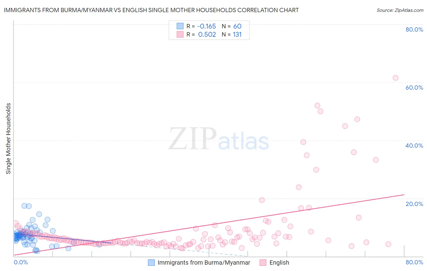Immigrants from Burma/Myanmar vs English Single Mother Households