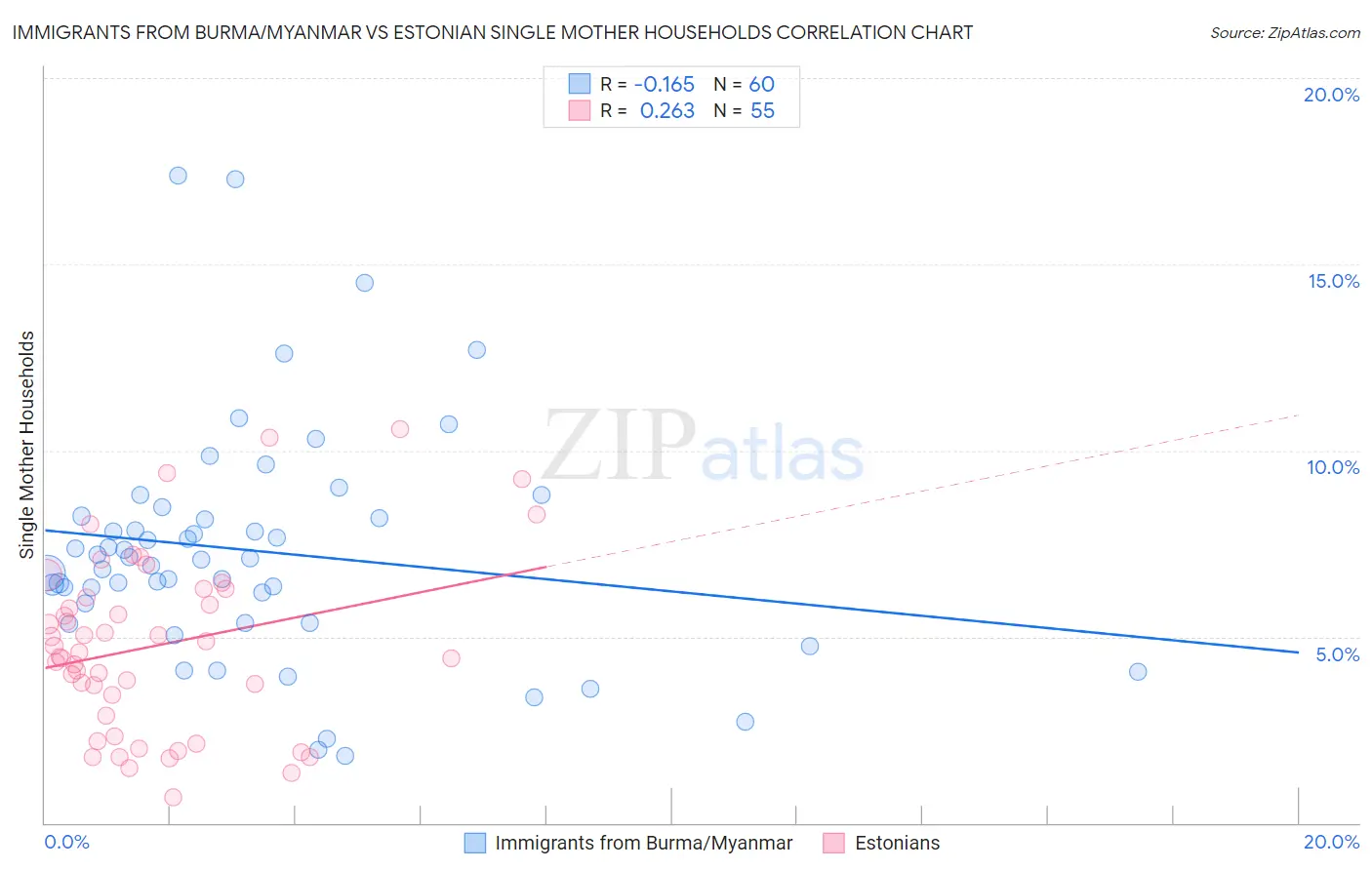 Immigrants from Burma/Myanmar vs Estonian Single Mother Households
