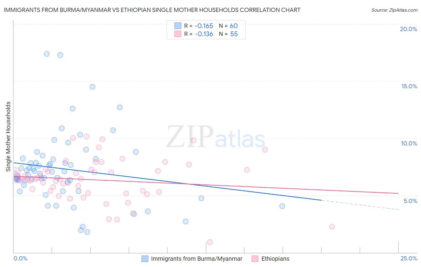 Immigrants from Burma/Myanmar vs Ethiopian Single Mother Households