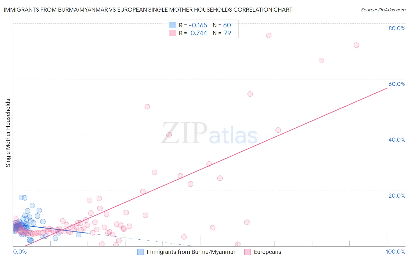 Immigrants from Burma/Myanmar vs European Single Mother Households