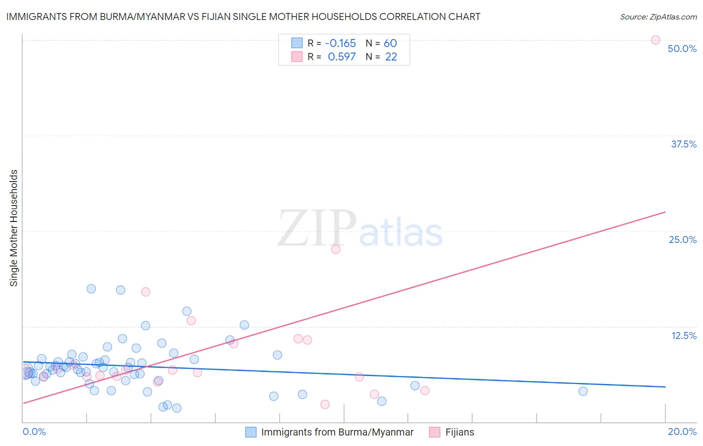 Immigrants from Burma/Myanmar vs Fijian Single Mother Households