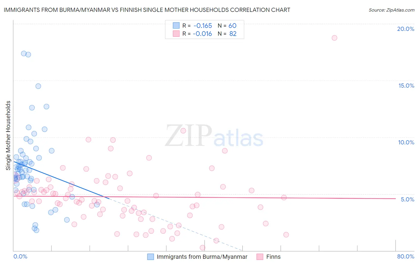 Immigrants from Burma/Myanmar vs Finnish Single Mother Households