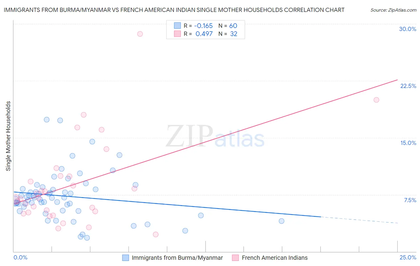 Immigrants from Burma/Myanmar vs French American Indian Single Mother Households