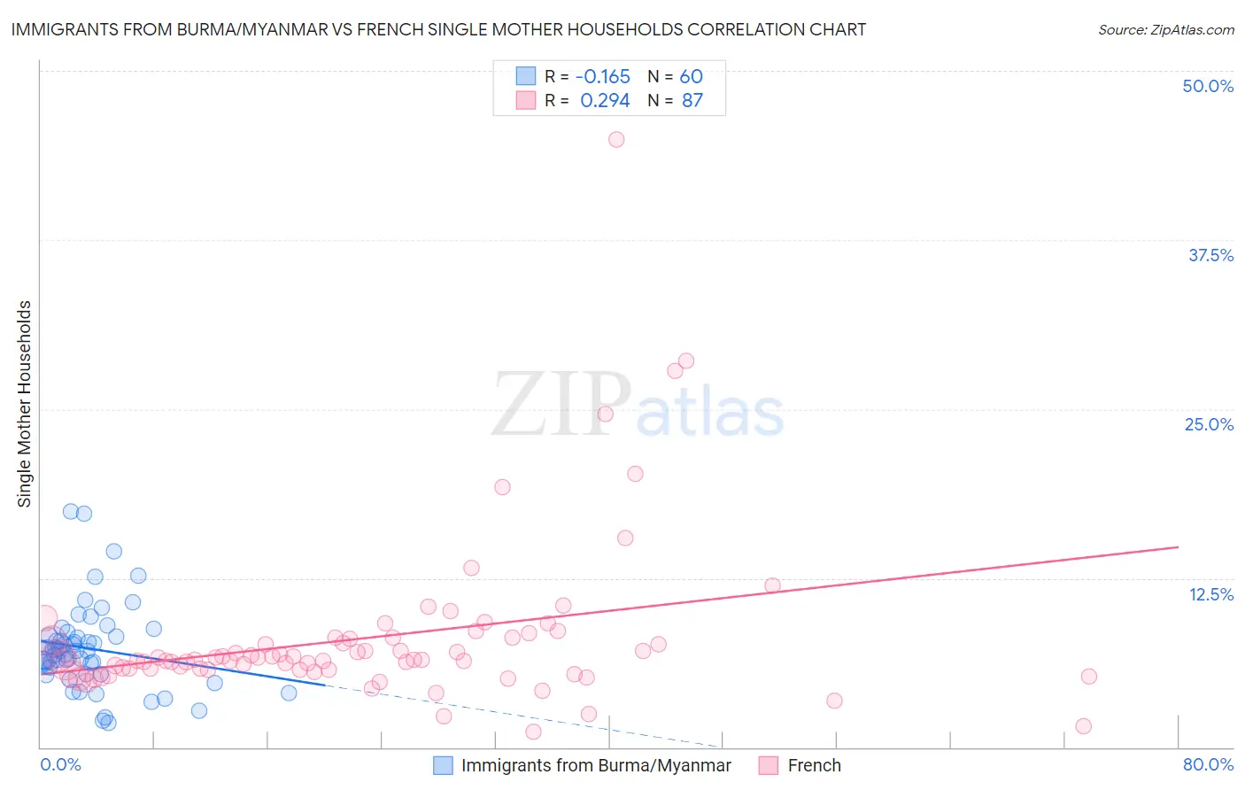 Immigrants from Burma/Myanmar vs French Single Mother Households