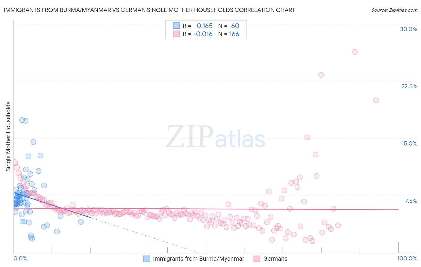 Immigrants from Burma/Myanmar vs German Single Mother Households