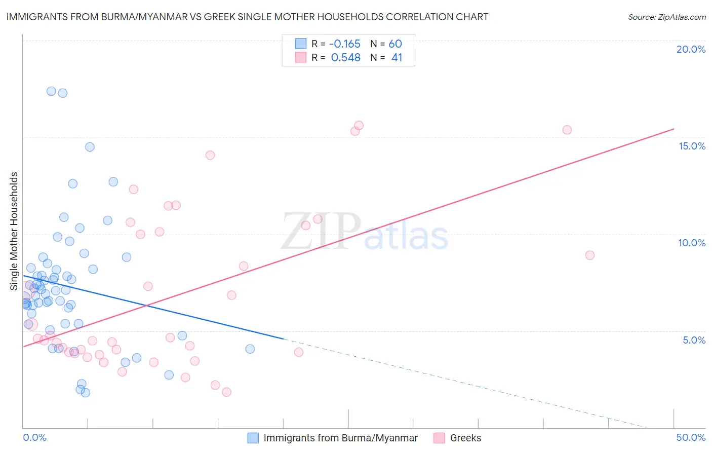 Immigrants from Burma/Myanmar vs Greek Single Mother Households
