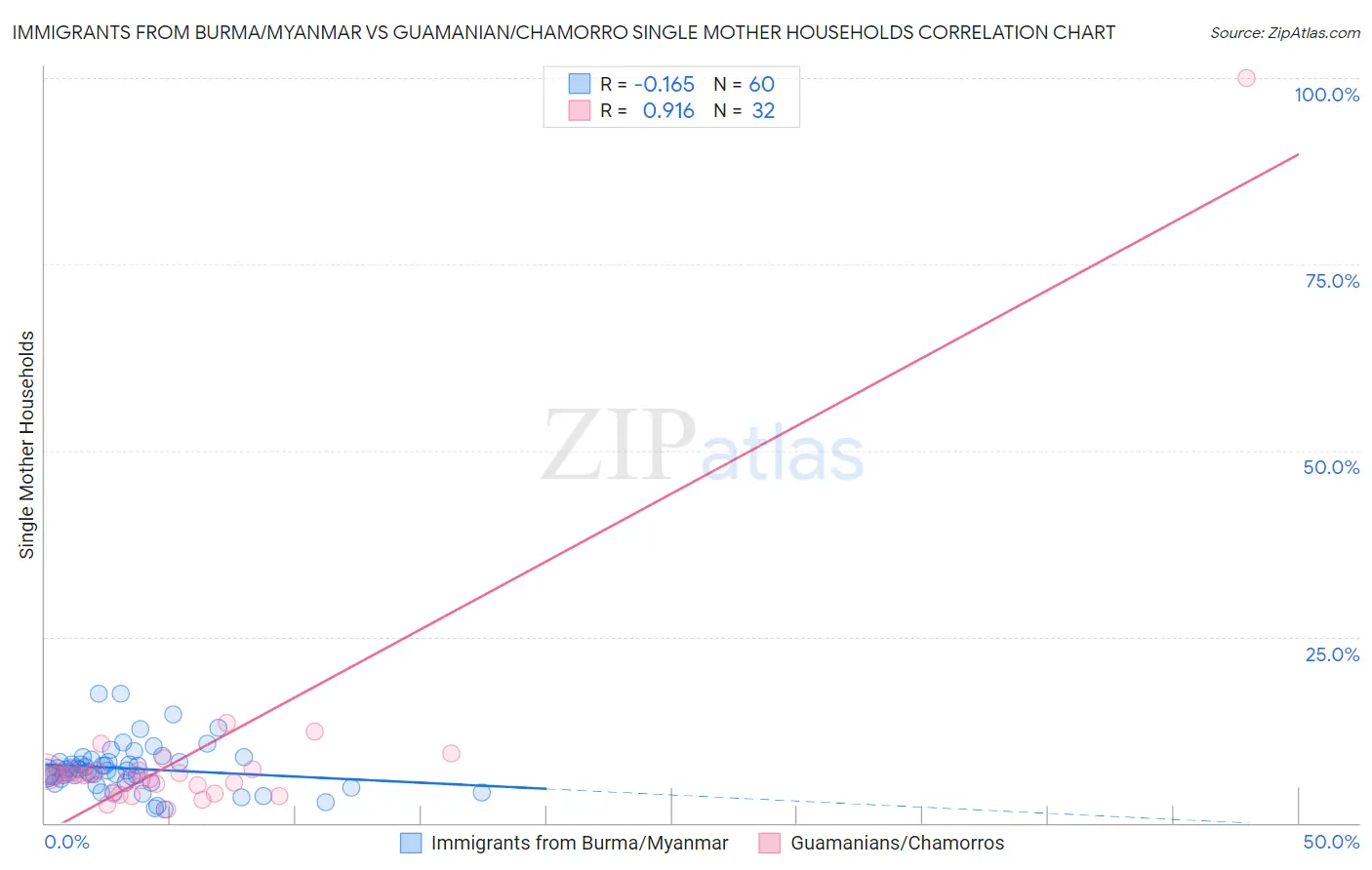 Immigrants from Burma/Myanmar vs Guamanian/Chamorro Single Mother Households
