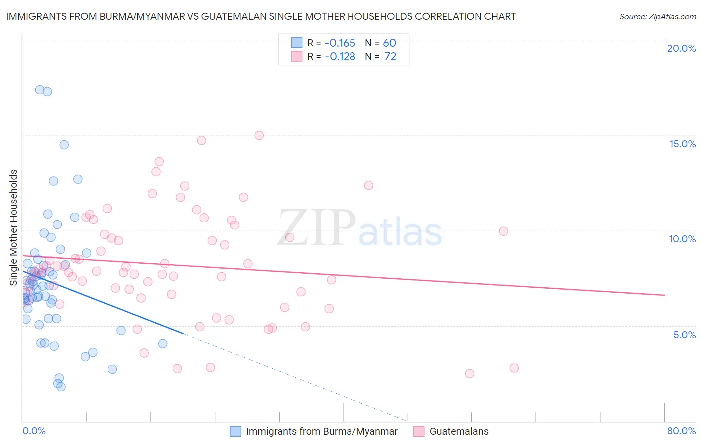 Immigrants from Burma/Myanmar vs Guatemalan Single Mother Households