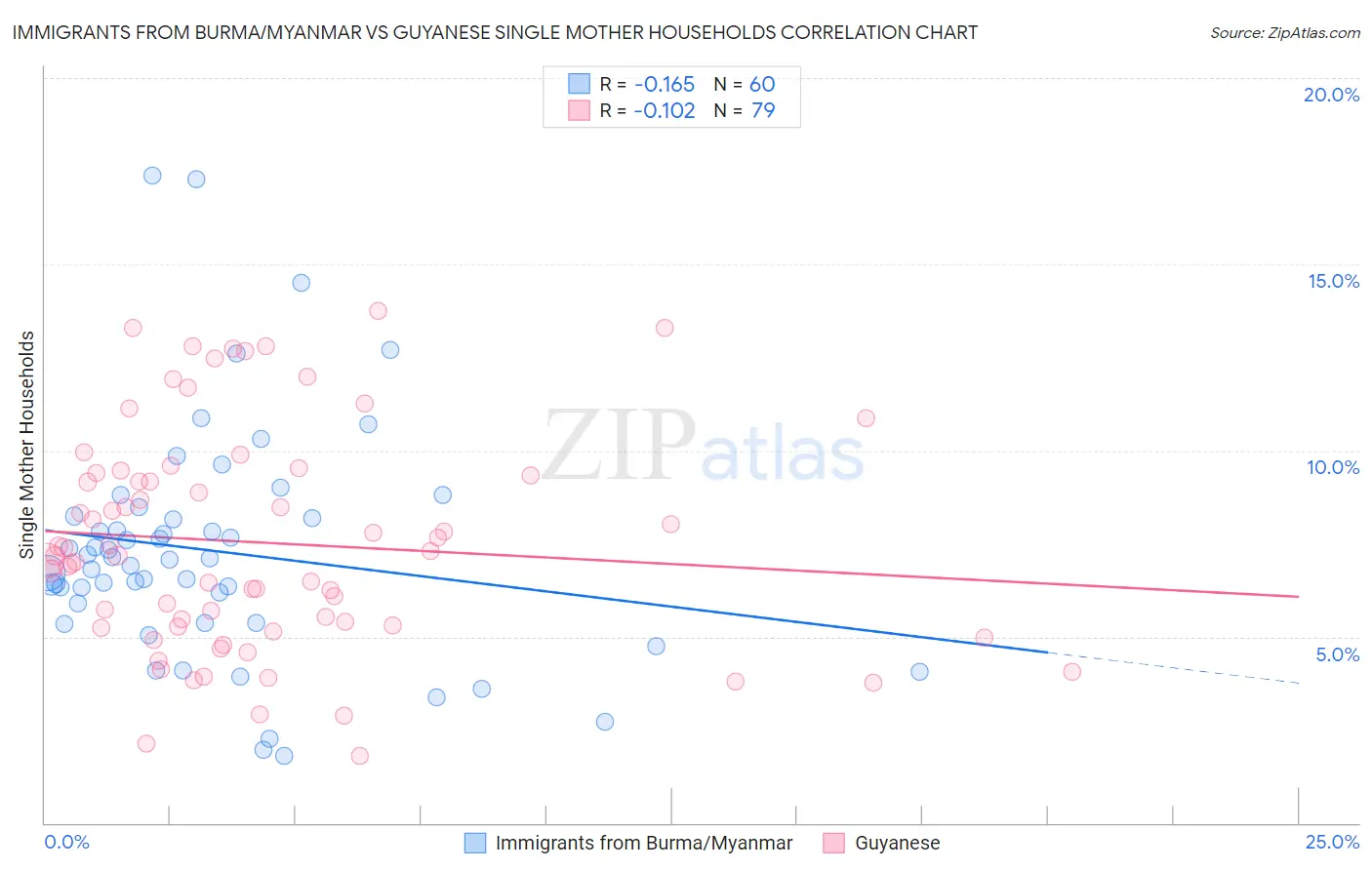 Immigrants from Burma/Myanmar vs Guyanese Single Mother Households