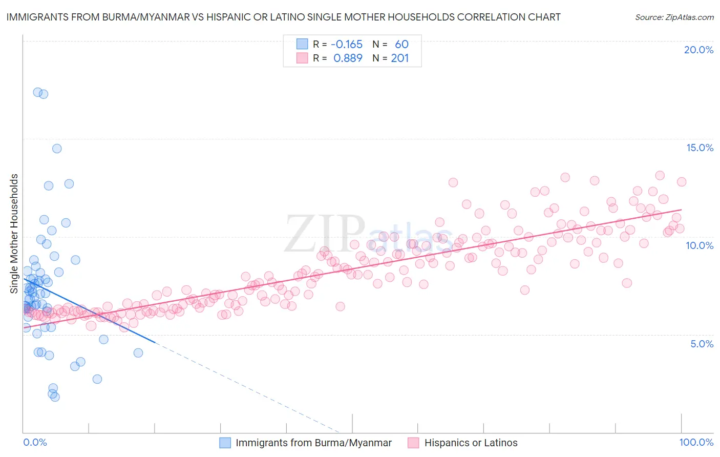 Immigrants from Burma/Myanmar vs Hispanic or Latino Single Mother Households