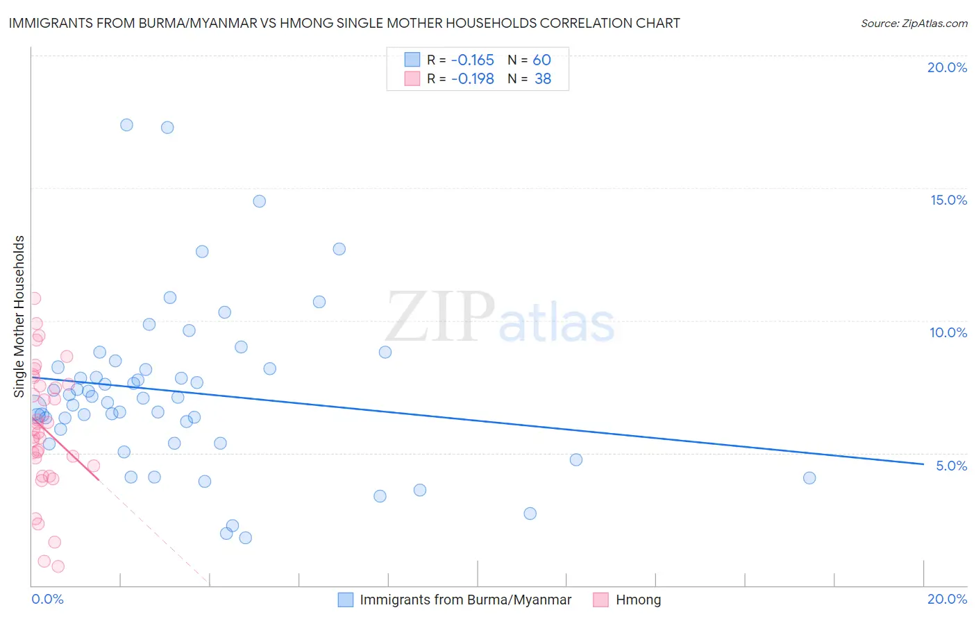 Immigrants from Burma/Myanmar vs Hmong Single Mother Households