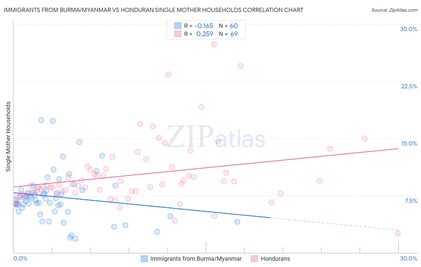 Immigrants from Burma/Myanmar vs Honduran Single Mother Households