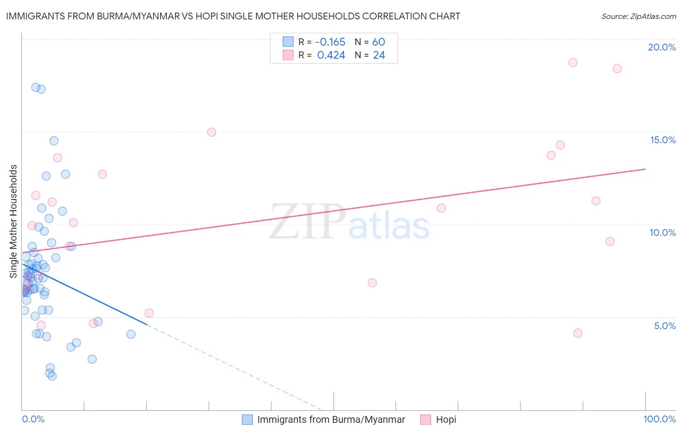 Immigrants from Burma/Myanmar vs Hopi Single Mother Households