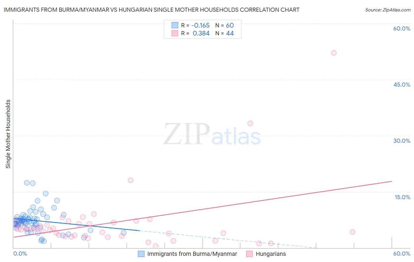 Immigrants from Burma/Myanmar vs Hungarian Single Mother Households