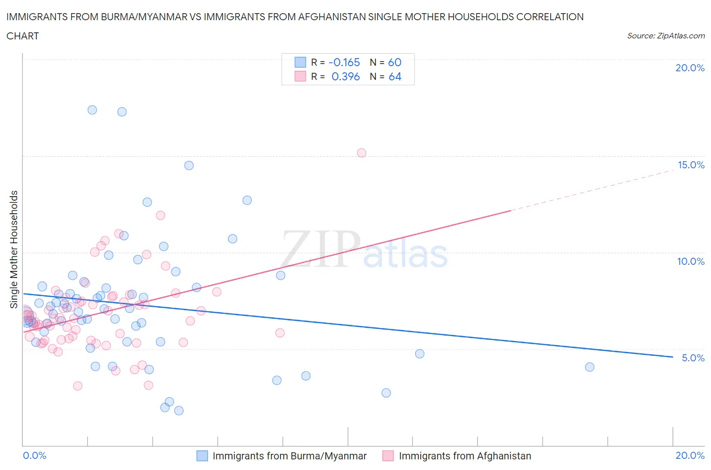 Immigrants from Burma/Myanmar vs Immigrants from Afghanistan Single Mother Households