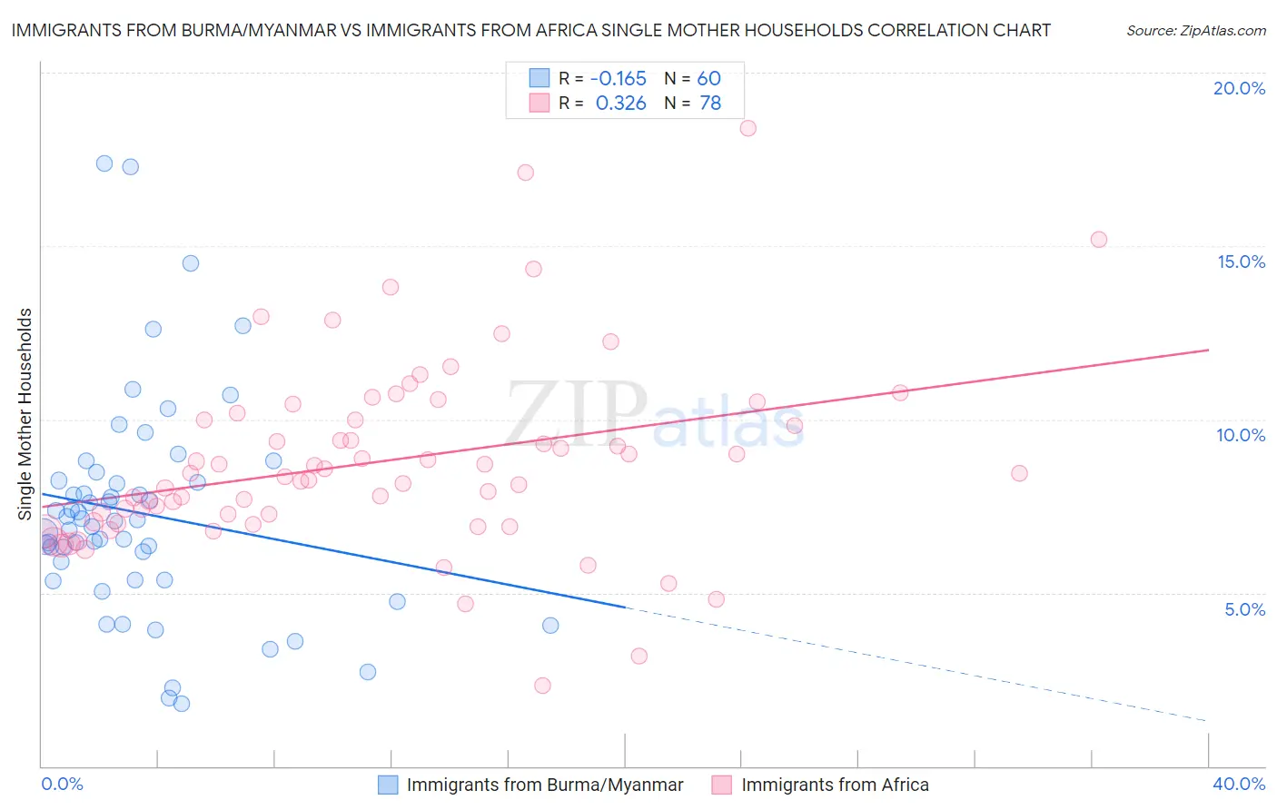 Immigrants from Burma/Myanmar vs Immigrants from Africa Single Mother Households